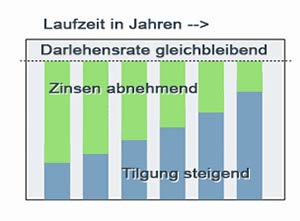 Annuitätendarlehen vergleichen